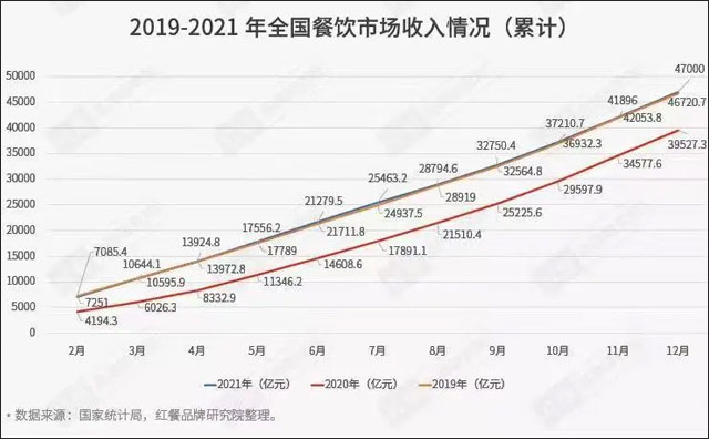 國內(nèi)餐飲業(yè)恢復(fù)到疫情前水平，今年前11月收入超4萬億