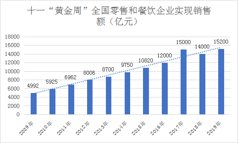 2019餐飲業(yè)持續(xù)向好，2020年餐飲規(guī)模有望突破5萬億元！