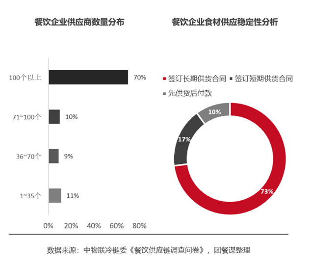 我國團餐食材供應(yīng)鏈市場規(guī)模已達5500億元