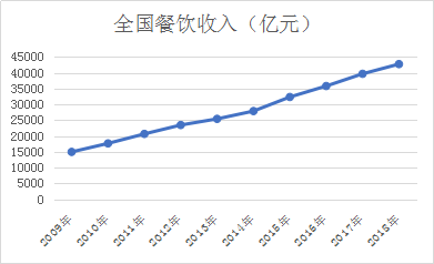 2020年餐飲規(guī)模有望突破5萬億元！