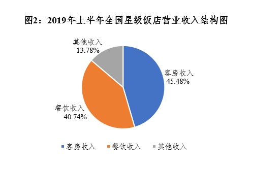 上半年全國星級(jí)酒店增加35家 餐飲貢獻(xiàn)四成營收