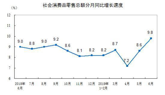 2019年上半年餐飲收入21279億元，同比增長9.4%