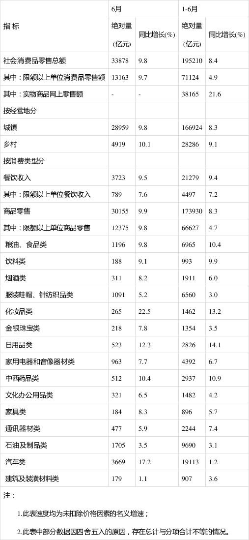 2019年上半年社會消費(fèi)品零售總額主要數(shù)據(jù)