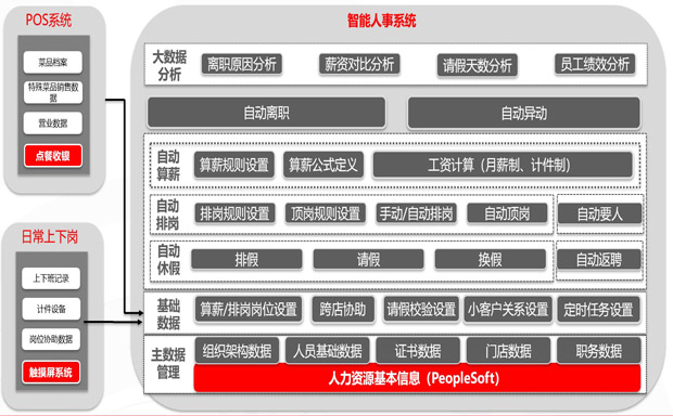 紅火臺(tái)智能人力架構(gòu)圖