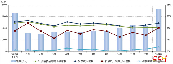 2018年以來各月份全國餐飲收入及同比增幅狀況