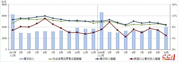 2017年以來各月份全國餐飲市場發(fā)展狀況