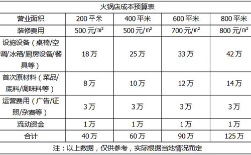 開火鍋店的投資預算表