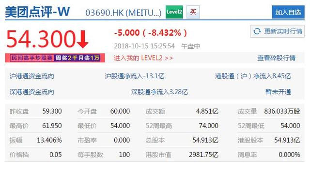 美團市值跌破3000億港元，再創(chuàng)上市新低