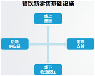 餐飲新零售基礎(chǔ)設(shè)施