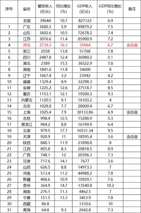 2018年度國內(nèi)各省市餐飲收入排行