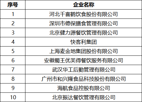 2018中國團餐集團10強