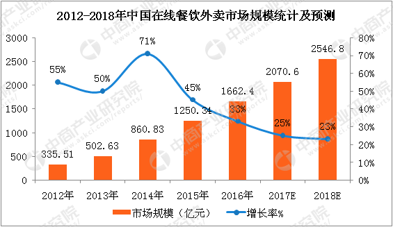 2012-2018年中國(guó)在線餐飲外賣市場(chǎng)規(guī)模統(tǒng)計(jì)及預(yù)測(cè)