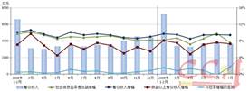 1-7月份餐飲市場(chǎng)平穩(wěn)增長