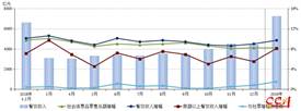 1-2月餐飲市場增幅高于消費(fèi)零售市場增幅1.5個百分點