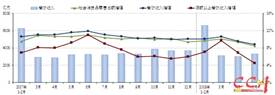 5月餐飲市場(chǎng)發(fā)展呈現(xiàn)放緩跡象